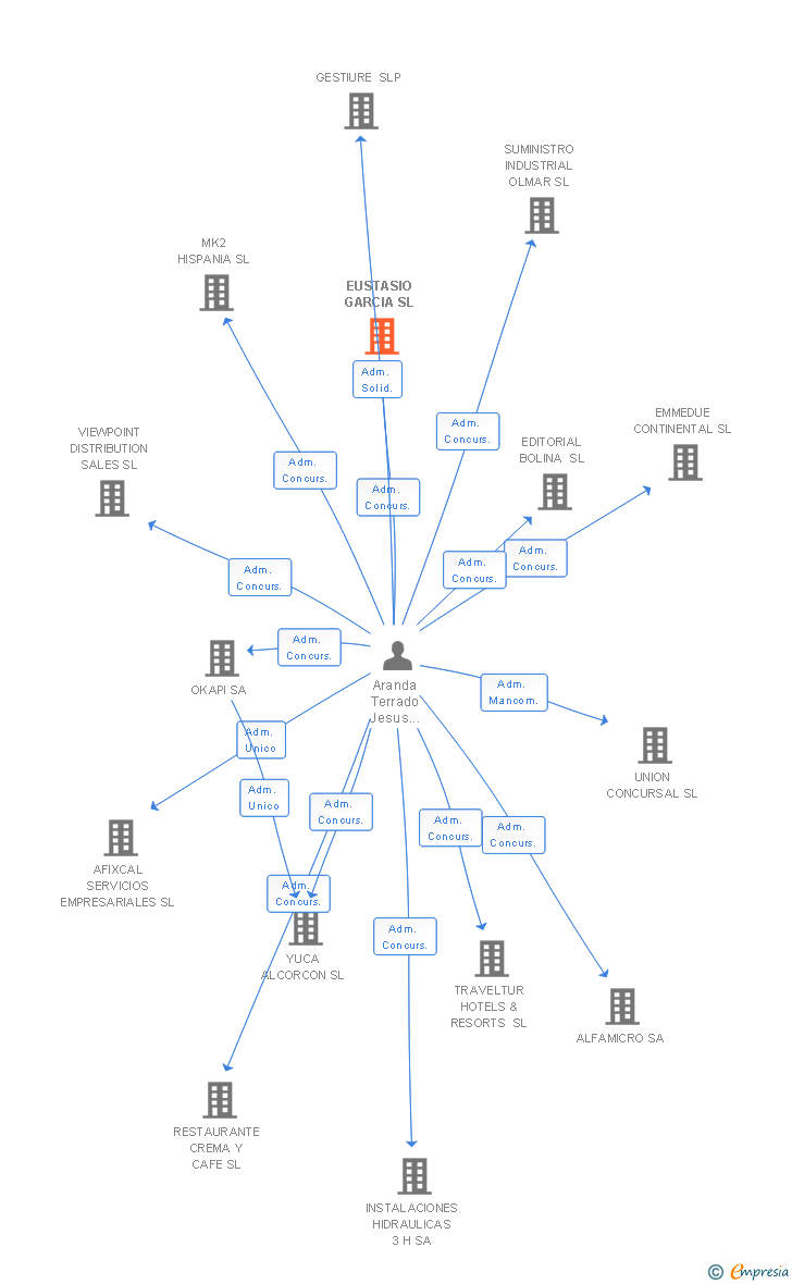 Vinculaciones societarias de EUSTASIO GARCIA SL