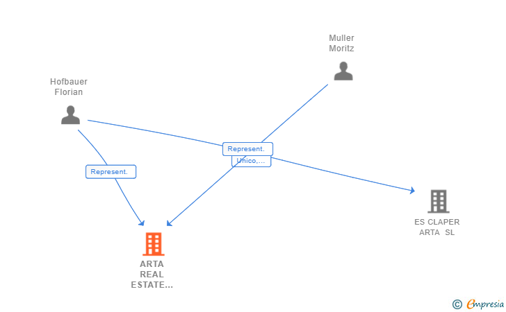 Vinculaciones societarias de ARTA REAL ESTATE GMBH & CO KG SUCUR