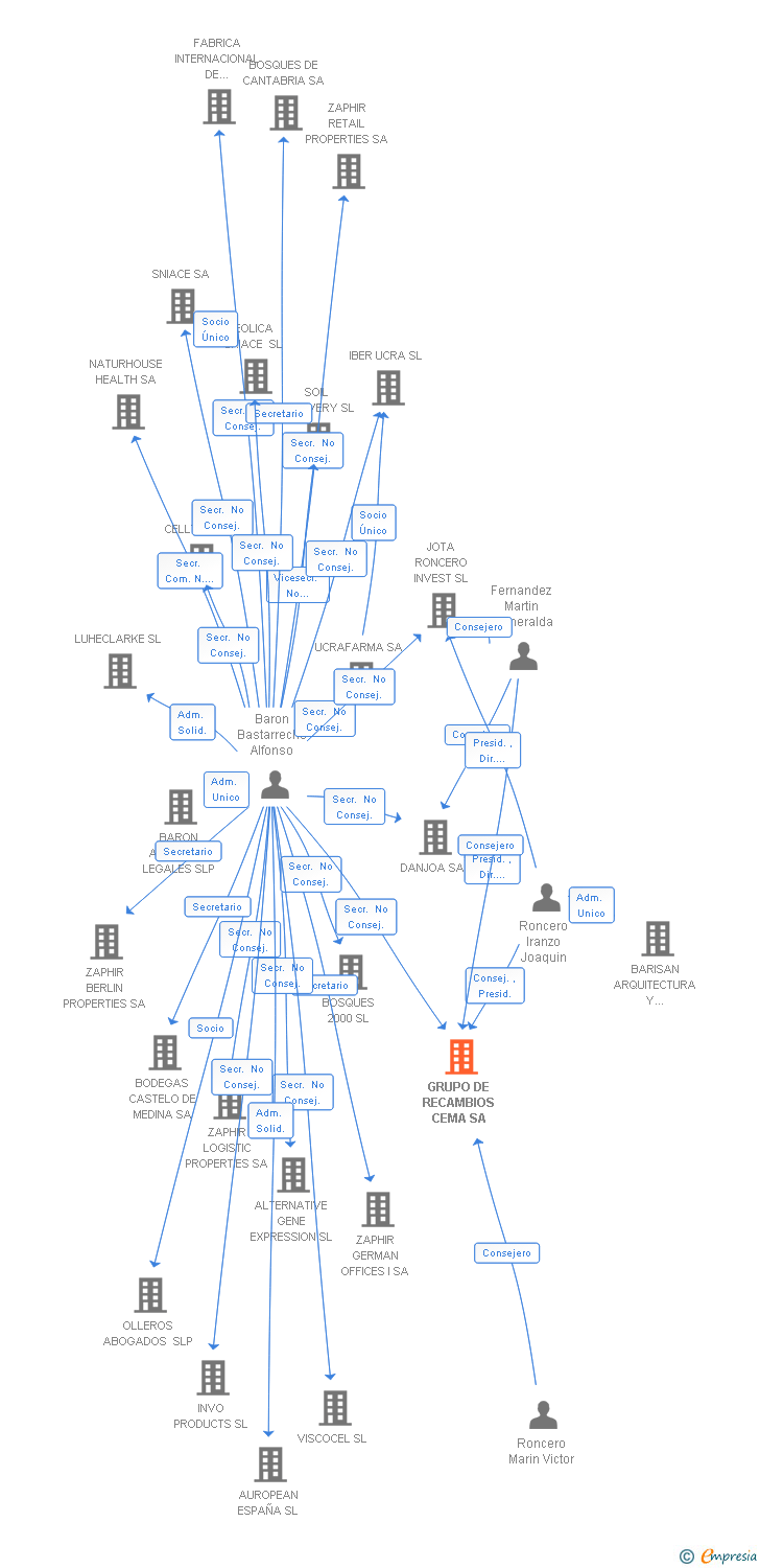 Vinculaciones societarias de GRUPO DE RECAMBIOS CEMA SA