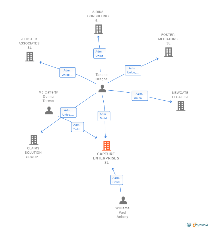 Vinculaciones societarias de CAPTURE ENTERPRISES SL