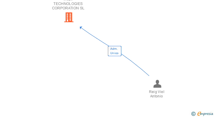 Vinculaciones societarias de TROY TECHNOLOGIES CORPORATION SL