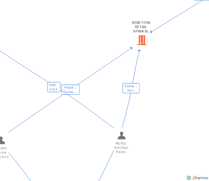 Vinculaciones societarias de BENETTON RETAIL SPAIN SL