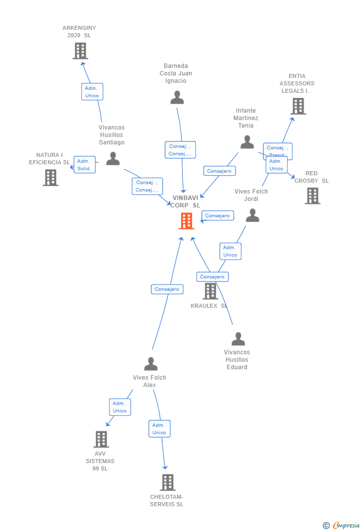 Vinculaciones societarias de VINBAVI CORP SL