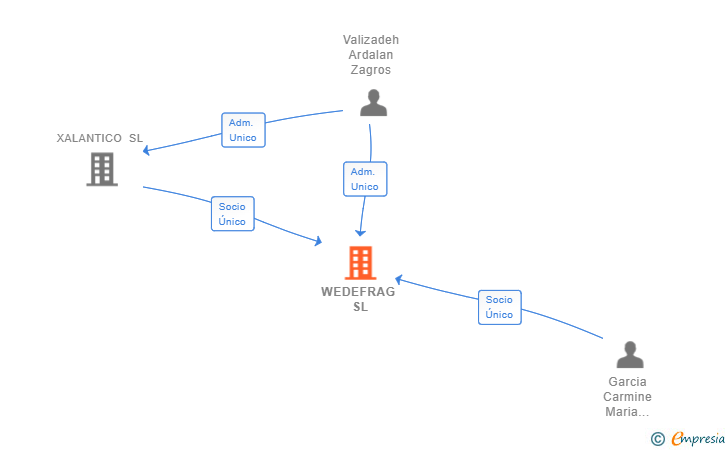 Vinculaciones societarias de WEDEFRAG SL