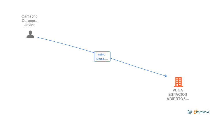 Vinculaciones societarias de VEGA ESPACIOS ABIERTOS SL