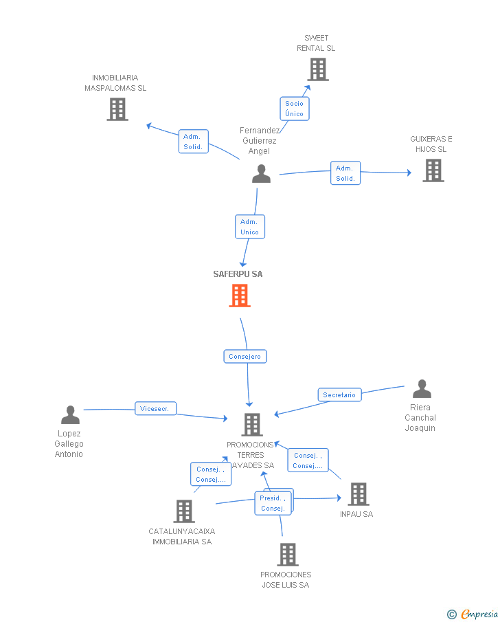 Vinculaciones societarias de SAFERPU SA