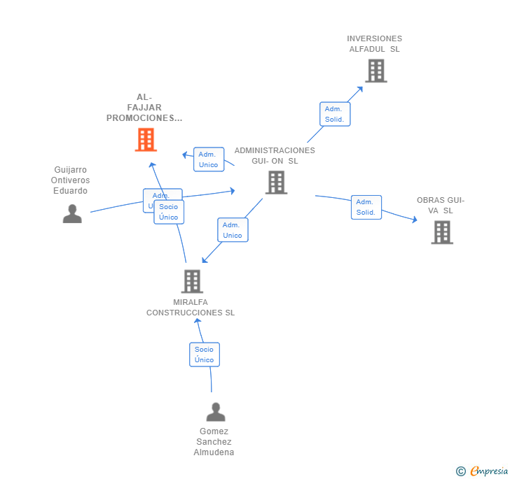 Vinculaciones societarias de AL-FAJJAR PROMOCIONES SL