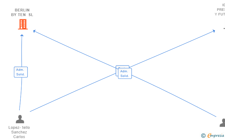 Vinculaciones societarias de BERLIN BY TEN SL