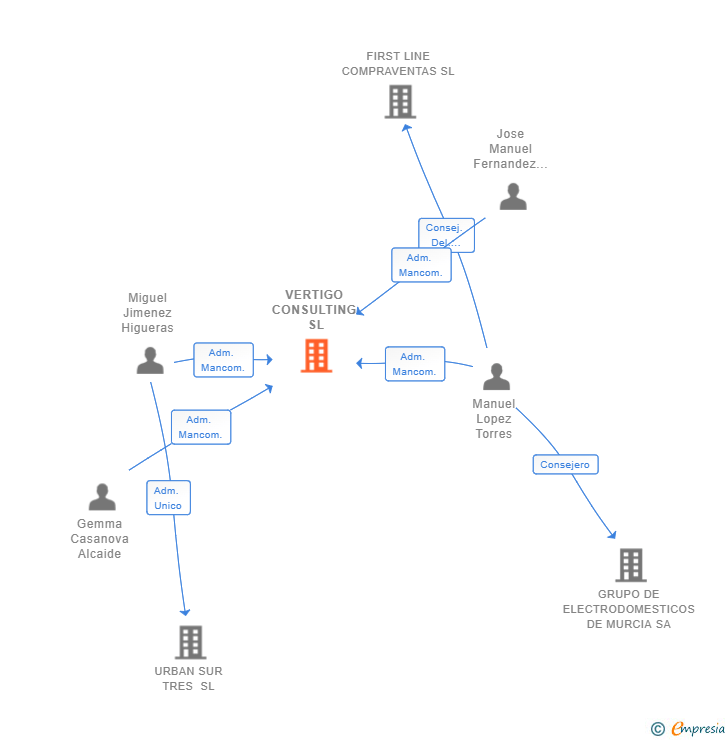 Vinculaciones societarias de VERTIGO CONSULTING SL