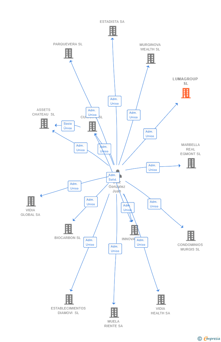 Vinculaciones societarias de LUMAGROUP SL