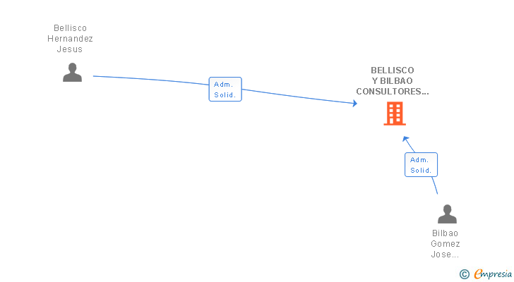 Vinculaciones societarias de BELLISCO Y BILBAO CONSULTORES SL
