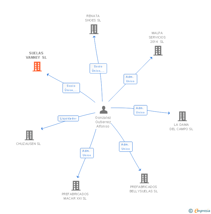 Vinculaciones societarias de SUELAS VANNEY SL