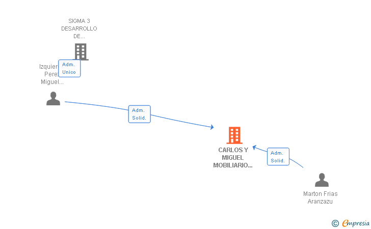 Vinculaciones societarias de CARLOS Y MIGUEL MOBILIARIO DE OFICINA SL
