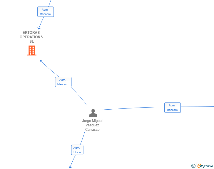 Vinculaciones societarias de EKTORAS OPERATIONS SL