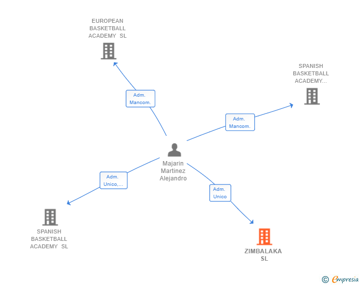 Vinculaciones societarias de ZIMBALAKA SL