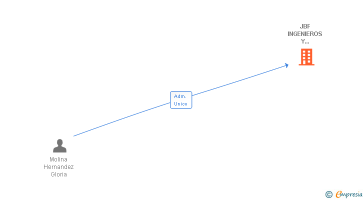 Vinculaciones societarias de JBF INGENIEROS Y ARQUITECTOS SL