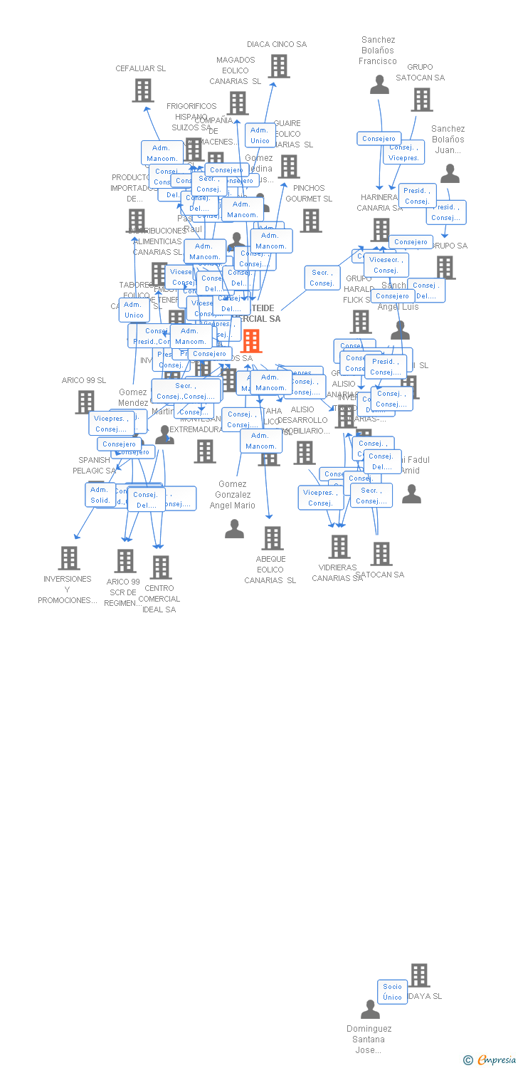 Vinculaciones societarias de LANZATEIDE SA