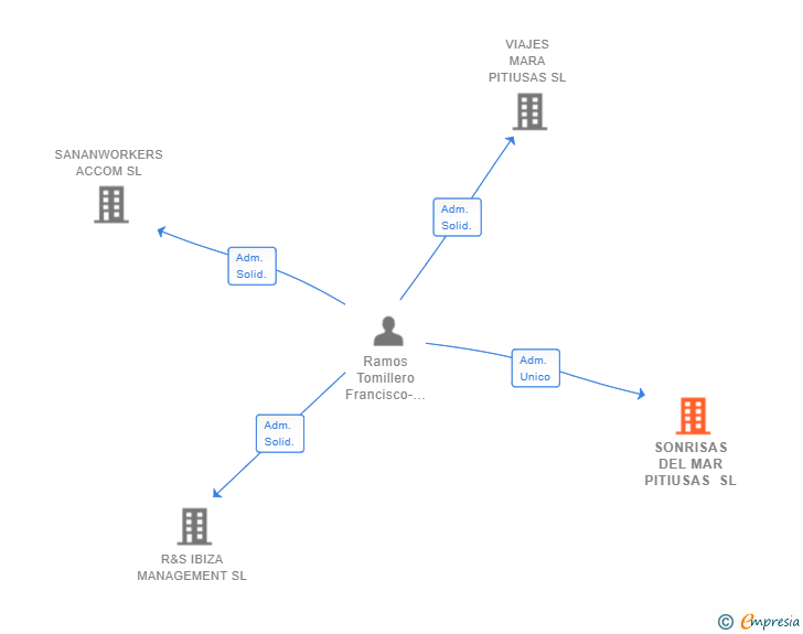 Vinculaciones societarias de SONRISAS DEL MAR PITIUSAS SL