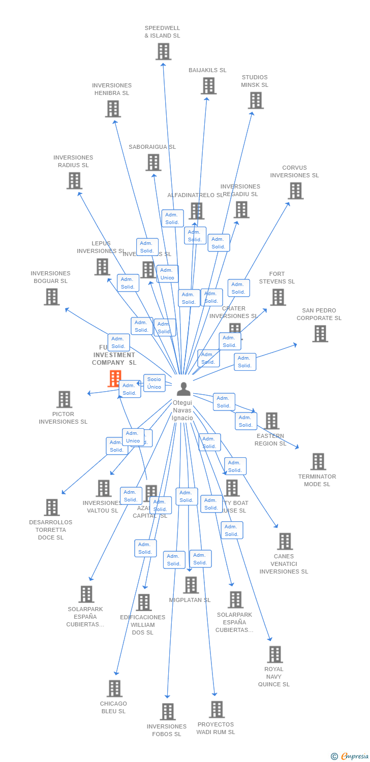 Vinculaciones societarias de FUNDSFY INVESTMENT COMPANY SL