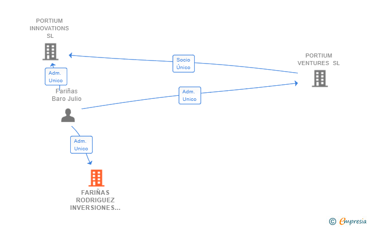 Vinculaciones societarias de ZENON GLOBAL CONSULTING SL