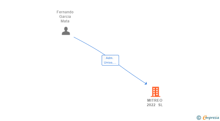 Vinculaciones societarias de MITREO 2022 SL