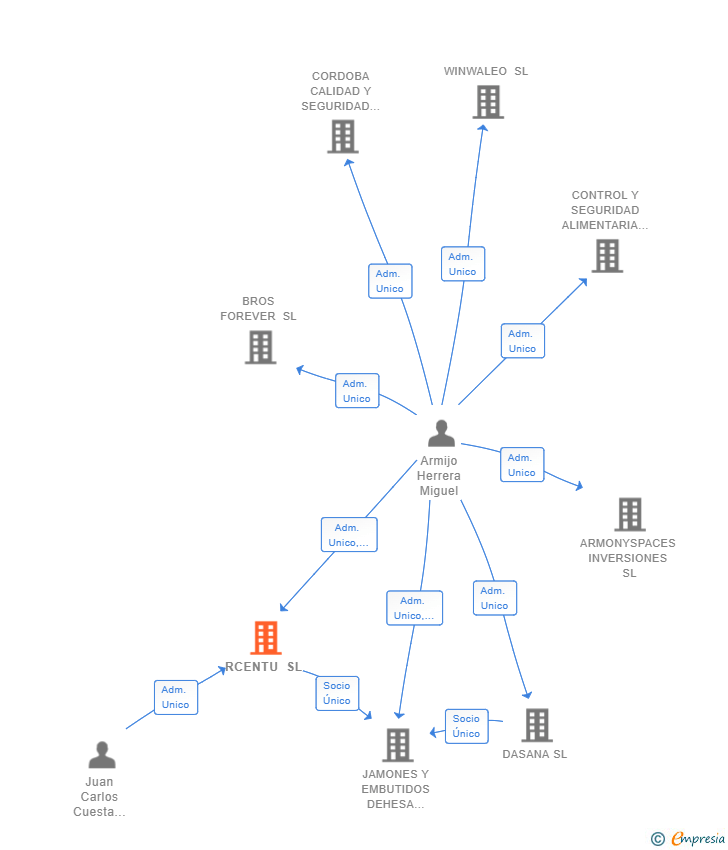 Vinculaciones societarias de RCENTU SL