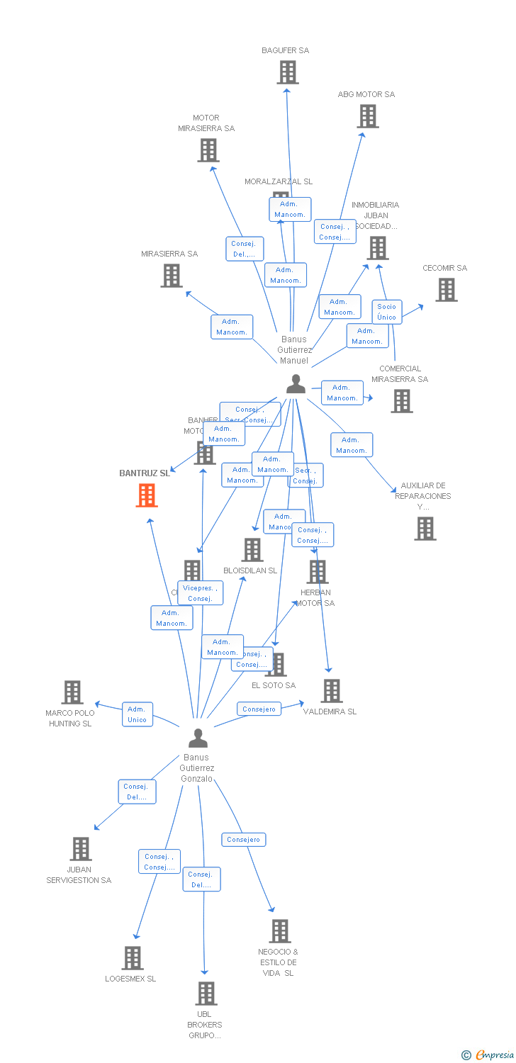 Vinculaciones societarias de BANTRUZ SL