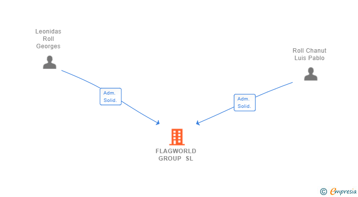 Vinculaciones societarias de FLAGWORLD GROUP SL
