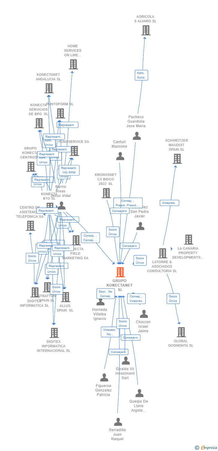 Vinculaciones societarias de GRUPO KONECTANET SL