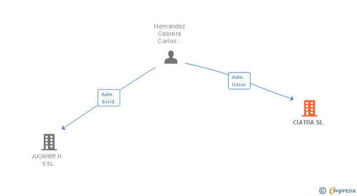 Vinculaciones societarias de CIATRA SL