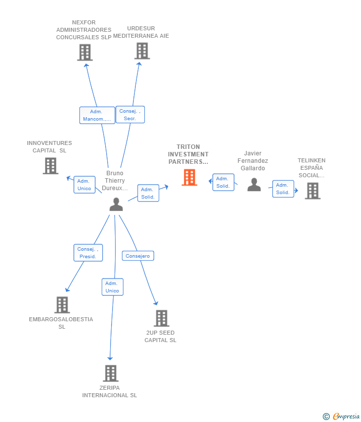 Vinculaciones societarias de TRITON INVESTMENT PARTNERS SL