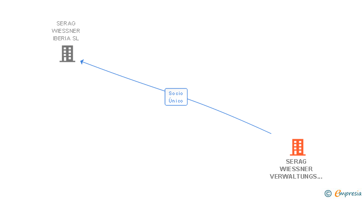 Vinculaciones societarias de SERAG WIESSNER VERWALTUNGS GMBH
