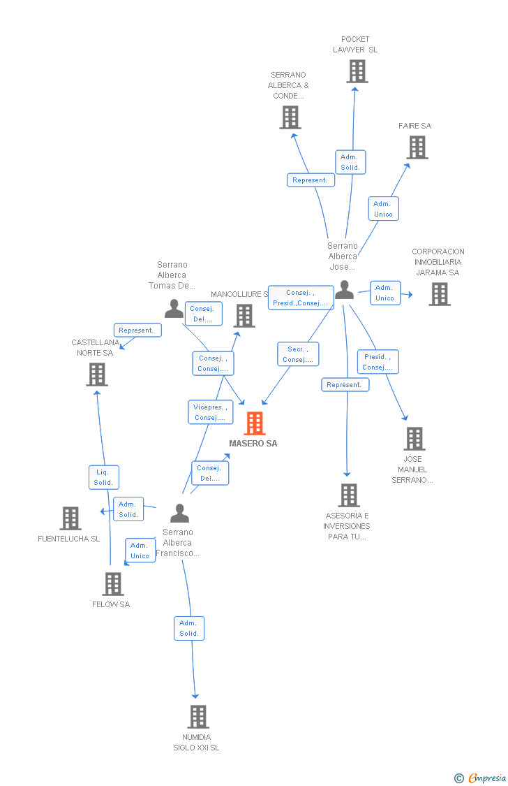 Vinculaciones societarias de MASERO SL