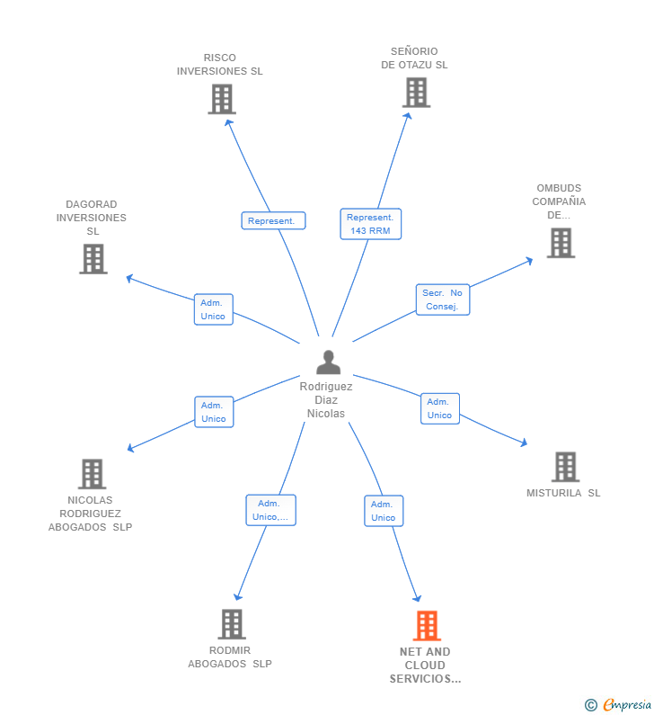 Vinculaciones societarias de NET AND CLOUD SERVICIOS ONLINE SL