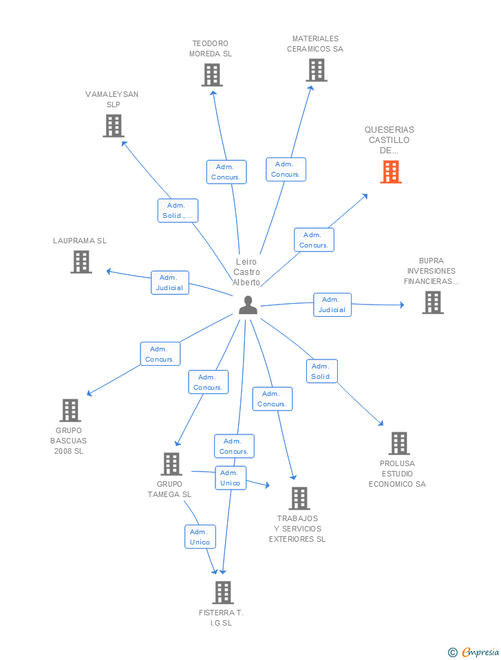 Vinculaciones societarias de QUESERIAS CASTILLO DE PAMBRE SL