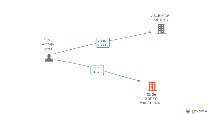 Vinculaciones societarias de OLGA ZORZO MARKETING Y COMUNICACION SL