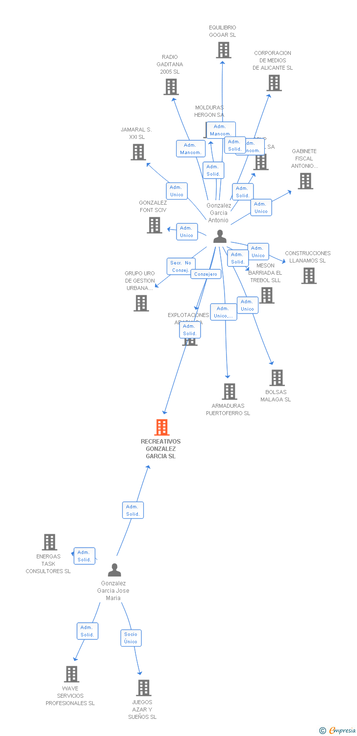 Vinculaciones societarias de RECREATIVOS GONZALEZ GARCIA SL