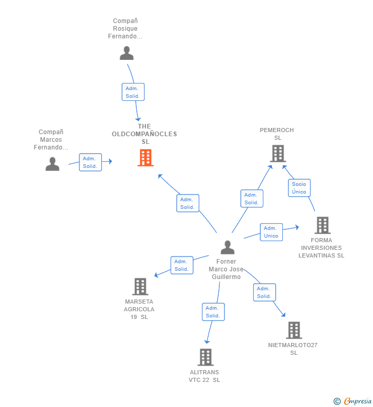 Vinculaciones societarias de THE OLDCOMPAÑOCLES SL