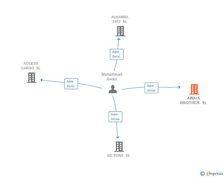 Vinculaciones societarias de AWAIS BROTHER SL