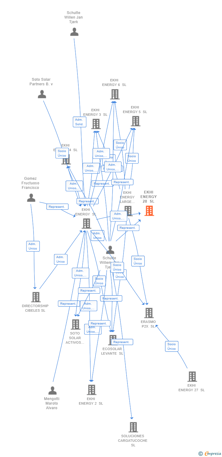 Vinculaciones societarias de EKHI ENERGY 28 SL
