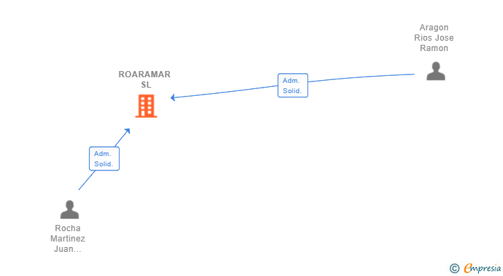 Vinculaciones societarias de ROARAMAR SL