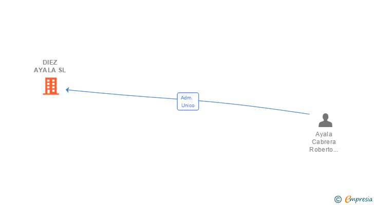 Vinculaciones societarias de DIEZ AYALA SL