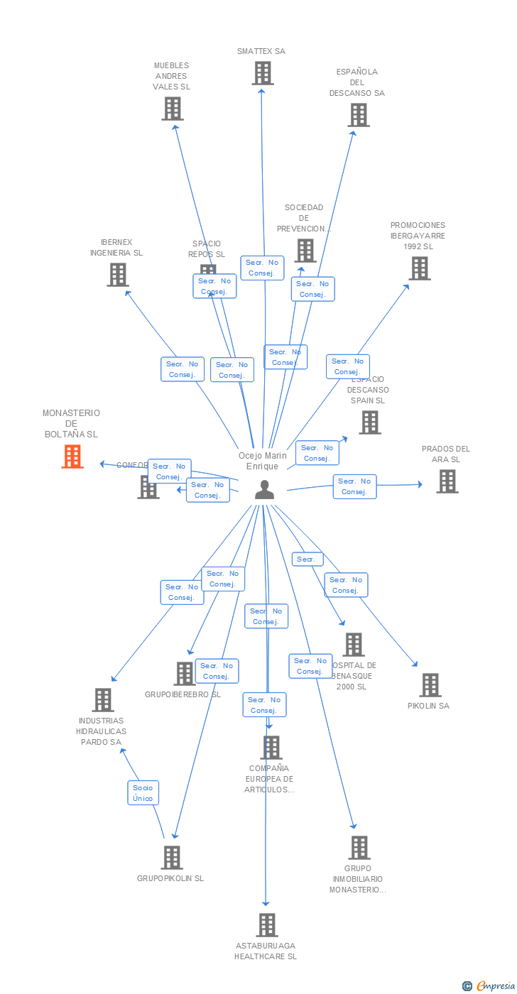 Vinculaciones societarias de MONASTERIO DE BOLTAÑA SL
