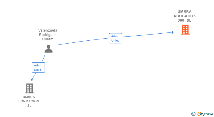 Vinculaciones societarias de UMBRA ABOGADOS 360 SL