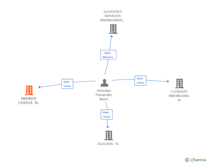 Vinculaciones societarias de BROKER CERTUS SL