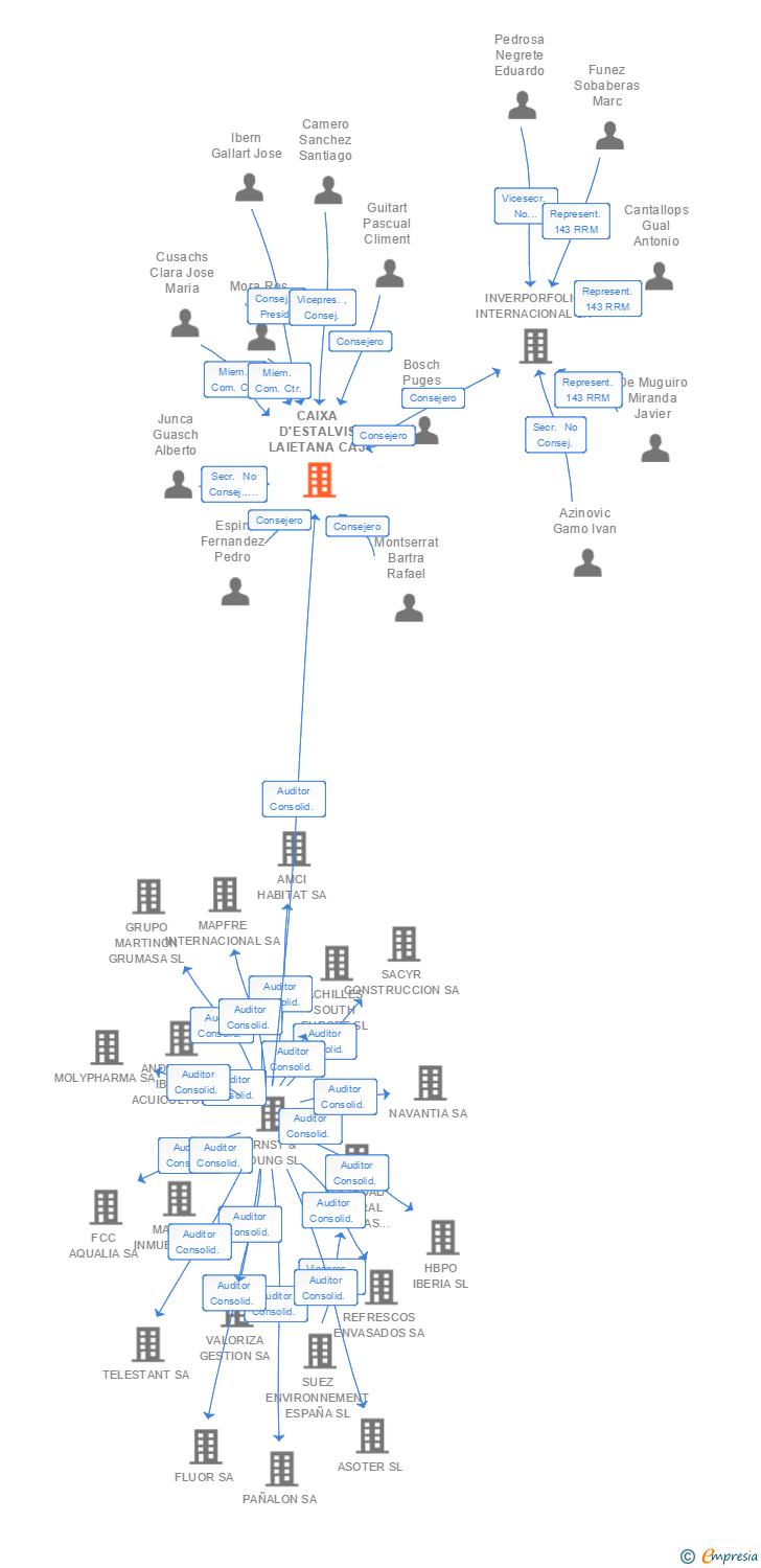 Vinculaciones societarias de CAIXA D'ESTALVIS LAIETANA CAJ