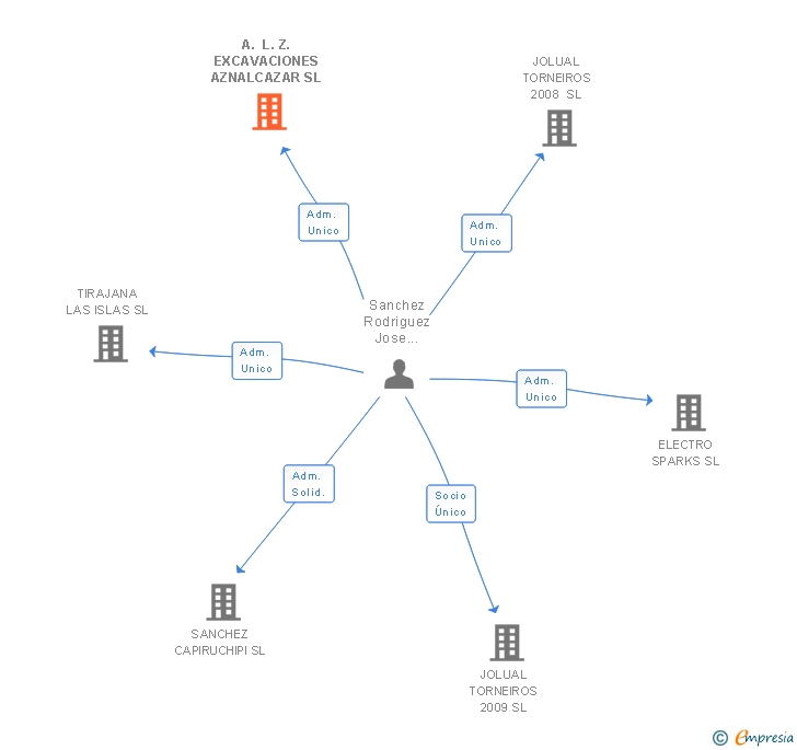 Vinculaciones societarias de A. L. Z. EXCAVACIONES AZNALCAZAR SL