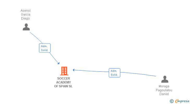 Vinculaciones societarias de SOCCER ACADEMY OF SPAIN SL