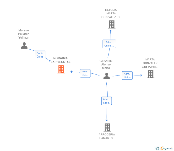Vinculaciones societarias de RORAIMA EXPRESS SL