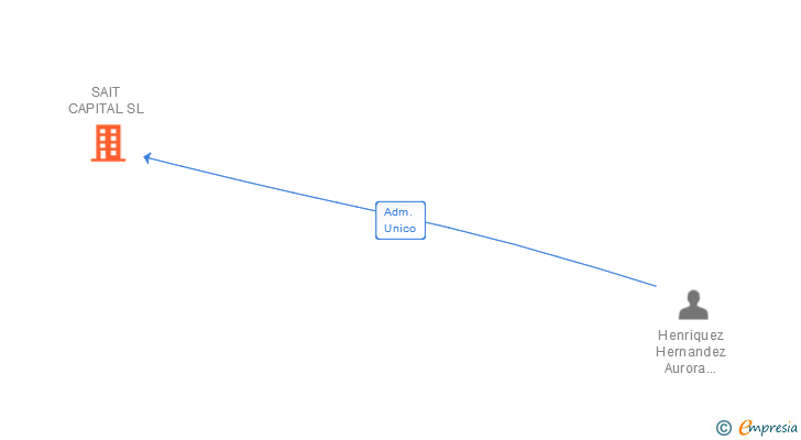 Vinculaciones societarias de SAIT CAPITAL SL